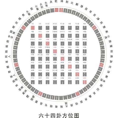 艮覆碗|六十四卦卦序歌